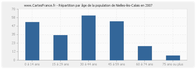 Répartition par âge de la population de Nielles-lès-Calais en 2007