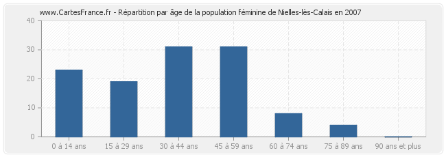Répartition par âge de la population féminine de Nielles-lès-Calais en 2007