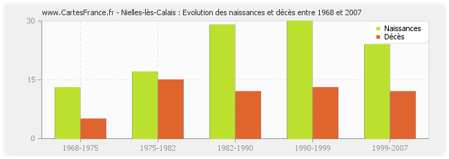 Nielles-lès-Calais : Evolution des naissances et décès entre 1968 et 2007