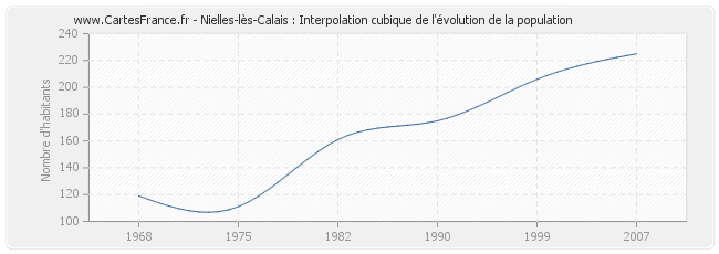 Nielles-lès-Calais : Interpolation cubique de l'évolution de la population