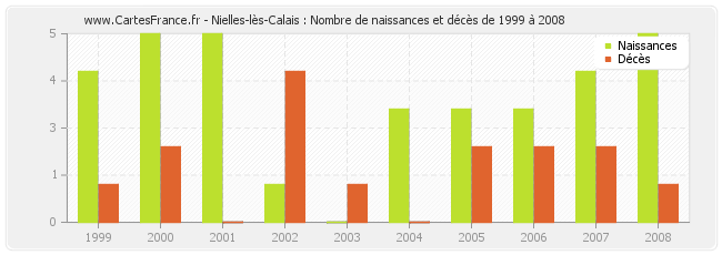 Nielles-lès-Calais : Nombre de naissances et décès de 1999 à 2008