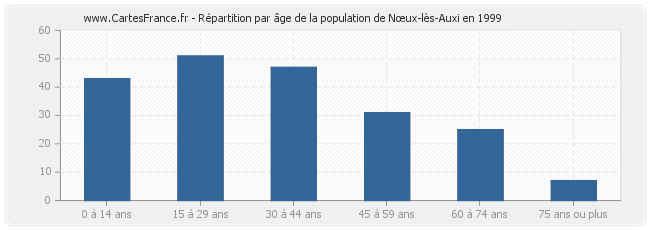 Répartition par âge de la population de Nœux-lès-Auxi en 1999