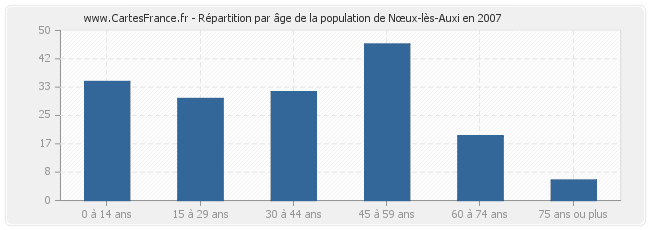 Répartition par âge de la population de Nœux-lès-Auxi en 2007