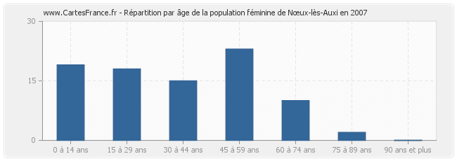 Répartition par âge de la population féminine de Nœux-lès-Auxi en 2007