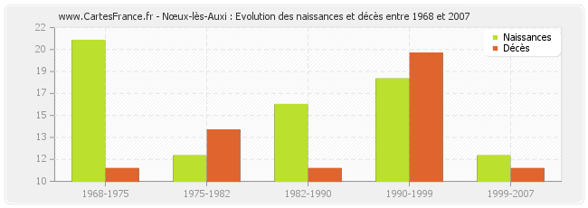 Nœux-lès-Auxi : Evolution des naissances et décès entre 1968 et 2007