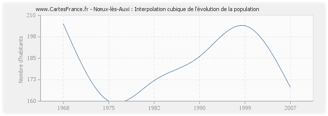 Nœux-lès-Auxi : Interpolation cubique de l'évolution de la population