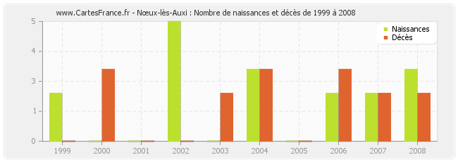 Nœux-lès-Auxi : Nombre de naissances et décès de 1999 à 2008