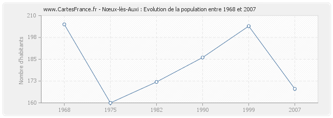 Population Nœux-lès-Auxi