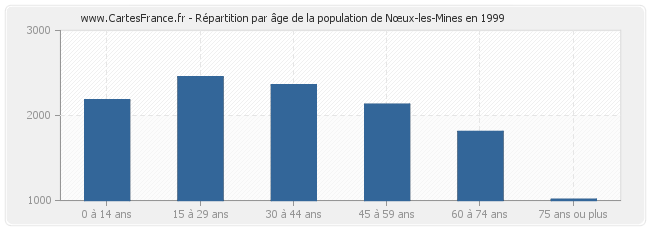 Répartition par âge de la population de Nœux-les-Mines en 1999