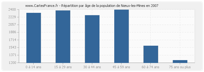 Répartition par âge de la population de Nœux-les-Mines en 2007