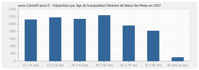 Répartition par âge de la population féminine de Nœux-les-Mines en 2007