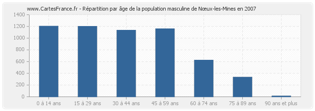 Répartition par âge de la population masculine de Nœux-les-Mines en 2007