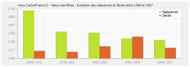 Nœux-les-Mines : Evolution des naissances et décès entre 1968 et 2007