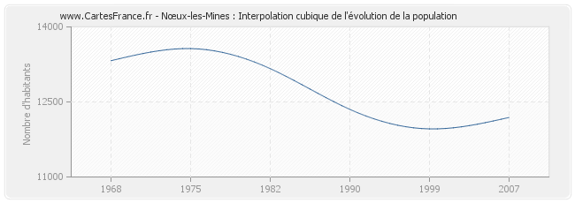 Nœux-les-Mines : Interpolation cubique de l'évolution de la population
