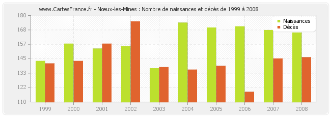 Nœux-les-Mines : Nombre de naissances et décès de 1999 à 2008