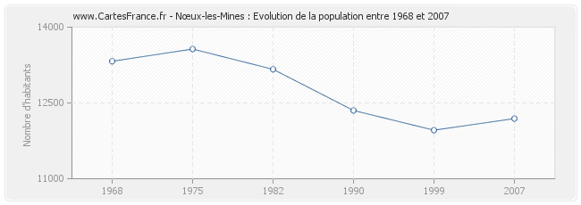 Population Nœux-les-Mines