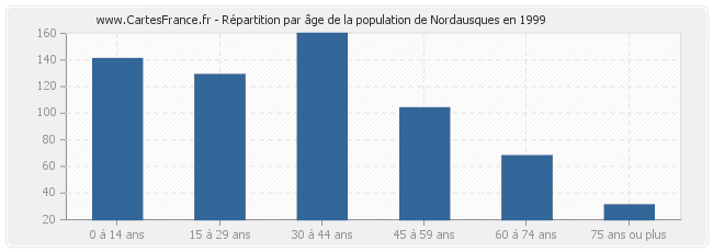 Répartition par âge de la population de Nordausques en 1999