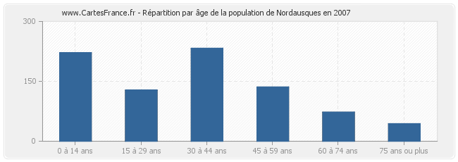Répartition par âge de la population de Nordausques en 2007