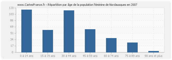Répartition par âge de la population féminine de Nordausques en 2007