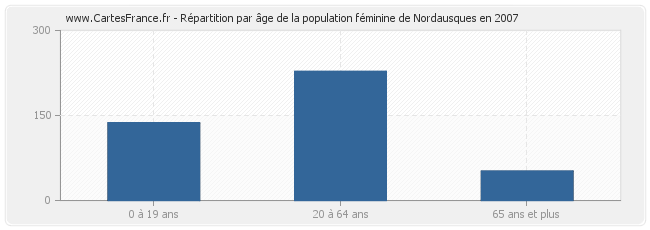 Répartition par âge de la population féminine de Nordausques en 2007