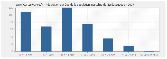Répartition par âge de la population masculine de Nordausques en 2007