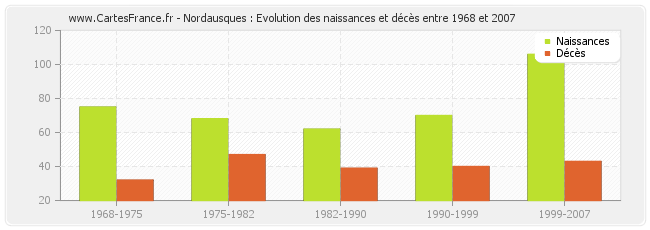 Nordausques : Evolution des naissances et décès entre 1968 et 2007