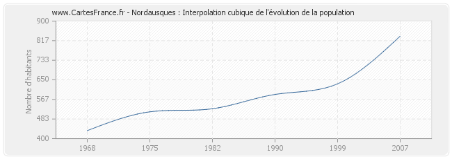 Nordausques : Interpolation cubique de l'évolution de la population