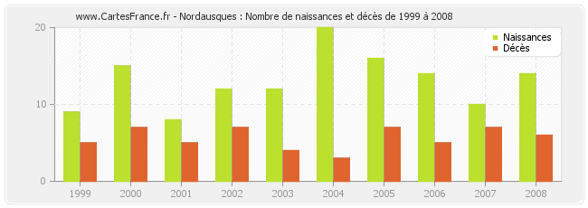 Nordausques : Nombre de naissances et décès de 1999 à 2008