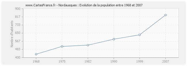Population Nordausques