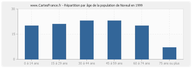 Répartition par âge de la population de Noreuil en 1999