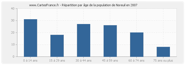Répartition par âge de la population de Noreuil en 2007