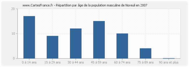 Répartition par âge de la population masculine de Noreuil en 2007