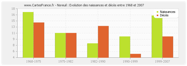 Noreuil : Evolution des naissances et décès entre 1968 et 2007