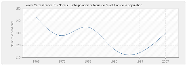 Noreuil : Interpolation cubique de l'évolution de la population