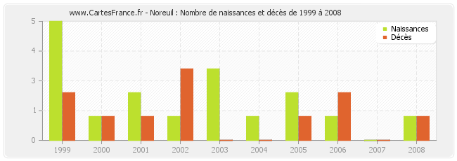Noreuil : Nombre de naissances et décès de 1999 à 2008