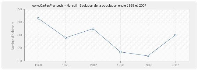 Population Noreuil