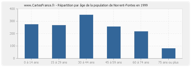 Répartition par âge de la population de Norrent-Fontes en 1999