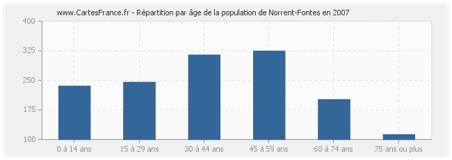 Répartition par âge de la population de Norrent-Fontes en 2007
