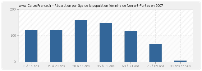 Répartition par âge de la population féminine de Norrent-Fontes en 2007