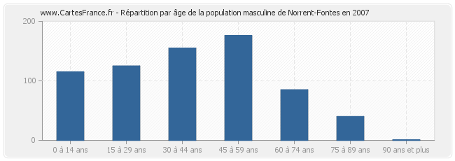 Répartition par âge de la population masculine de Norrent-Fontes en 2007