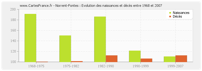 Norrent-Fontes : Evolution des naissances et décès entre 1968 et 2007