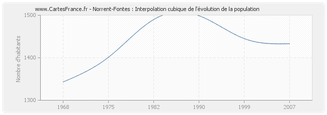 Norrent-Fontes : Interpolation cubique de l'évolution de la population