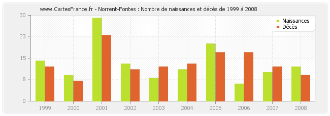 Norrent-Fontes : Nombre de naissances et décès de 1999 à 2008