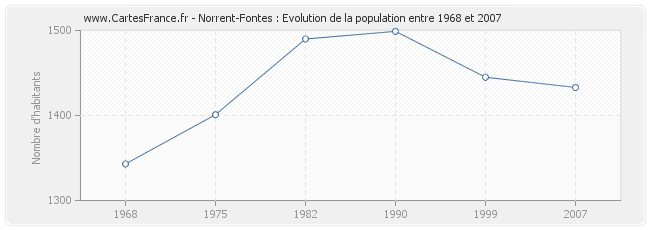 Population Norrent-Fontes