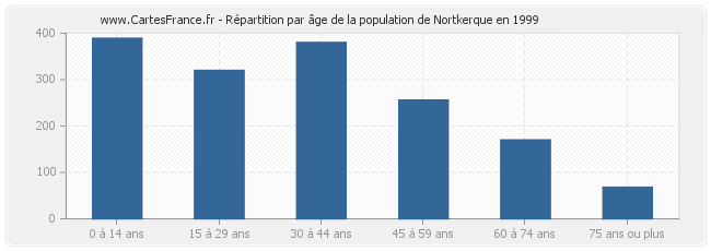 Répartition par âge de la population de Nortkerque en 1999