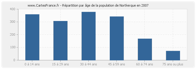 Répartition par âge de la population de Nortkerque en 2007