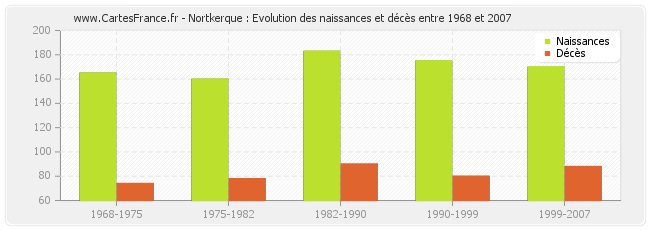Nortkerque : Evolution des naissances et décès entre 1968 et 2007