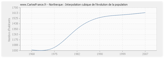 Nortkerque : Interpolation cubique de l'évolution de la population