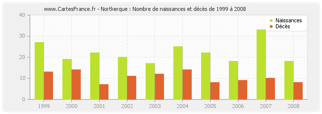 Nortkerque : Nombre de naissances et décès de 1999 à 2008