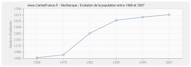 Population Nortkerque